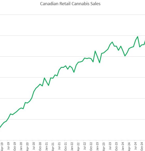 Canadian Cannabis Sales Bounced to a New Record Level in December – New Cannabis Ventures