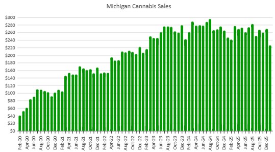 Michigan Cannabis Sales Plunged to Begin 2026 – New Cannabis Ventures