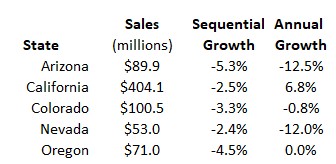 Cannabis Sales Remained Weak in February – New Cannabis Ventures