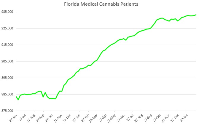 A Frightening Florida Medical Cannabis Market – New Cannabis Ventures
