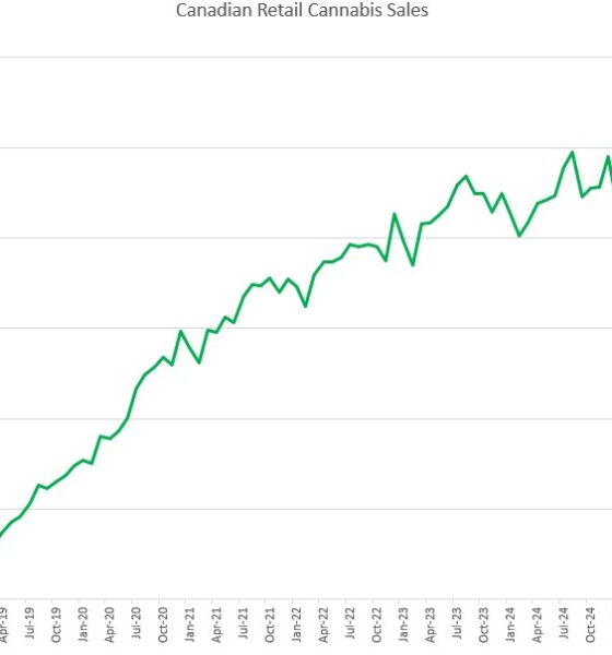 Canadian Cannabis Sales Began 2026 with Growth – New Cannabis Ventures