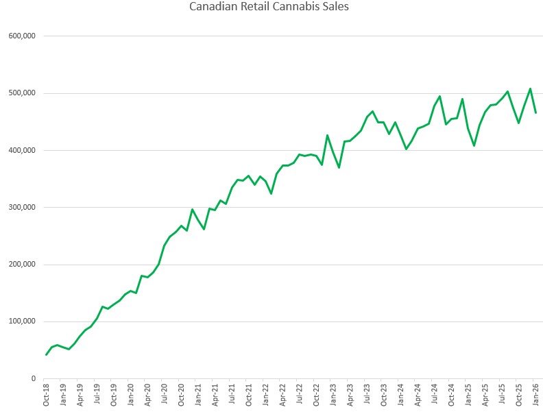 Canadian Cannabis Sales Began 2026 with Growth – New Cannabis Ventures