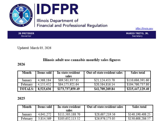 Cannabis Sales Sank in Illinois – New Cannabis Ventures