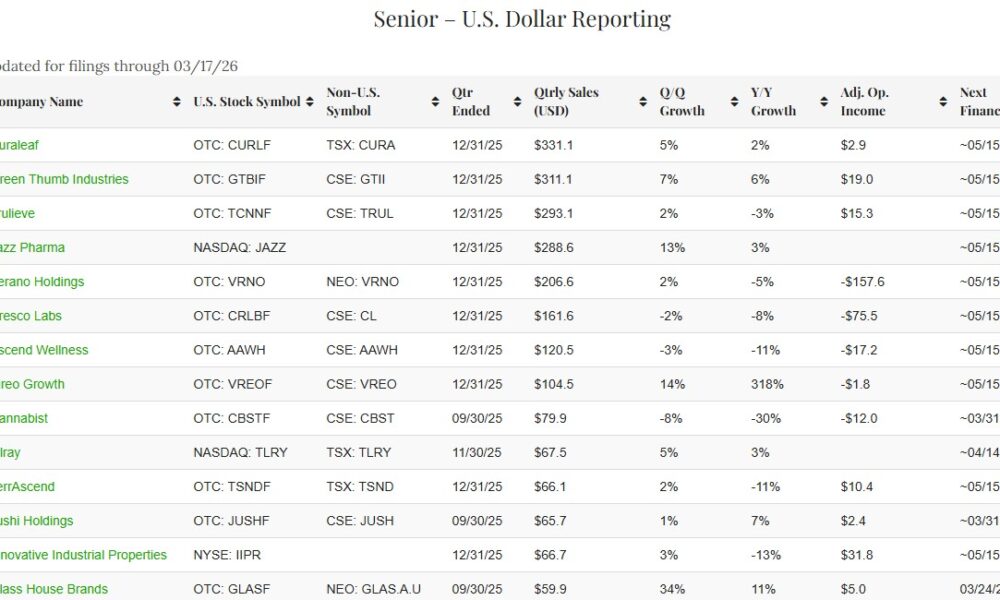 Cannabis Companies Ended 2025 with Weakening Financial Positions – New Cannabis Ventures