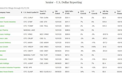 Cannabis Companies Ended 2025 with Weakening Financial Positions – New Cannabis Ventures