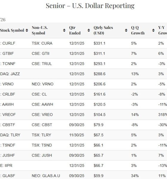 Cannabis Companies Ended 2025 with Weakening Financial Positions – New Cannabis Ventures