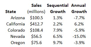 Cannabis Sales Failed to March – New Cannabis Ventures