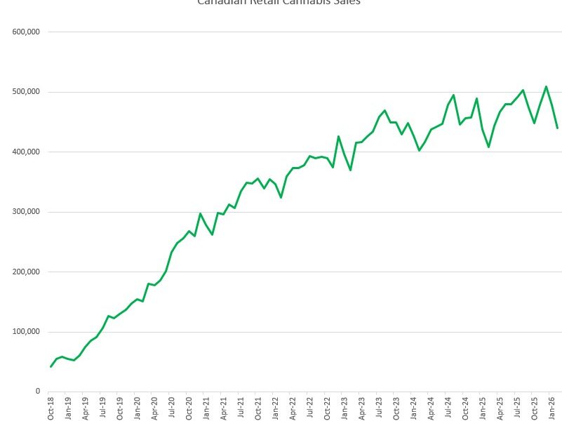 Canadian Cannabis Sales Continued to Advance in February – New Cannabis Ventures