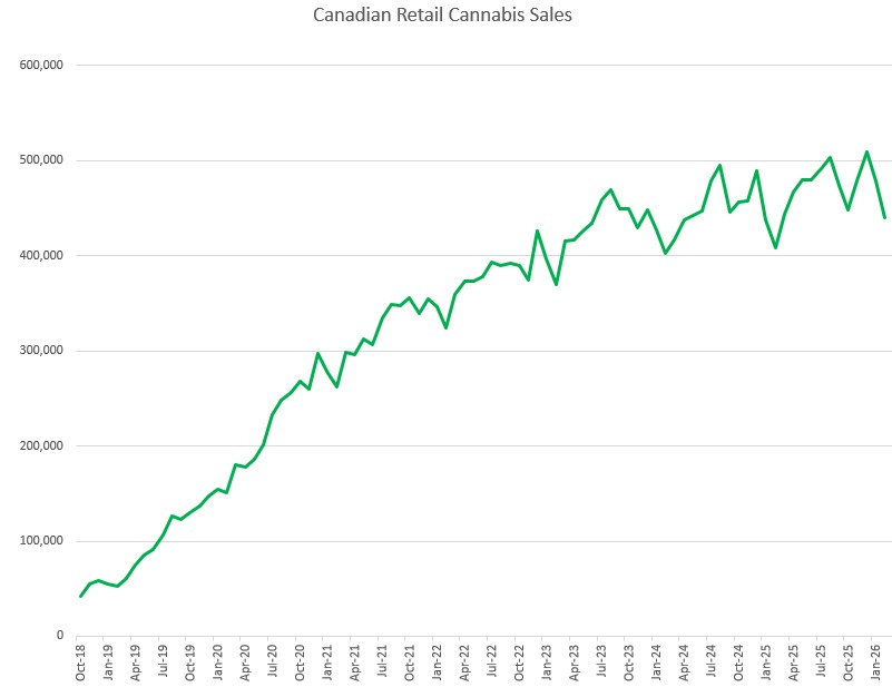 Canadian Cannabis Sales Continued to Advance in February – New Cannabis Ventures