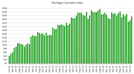 Michigan Cannabis Sales Fell Again – New Cannabis Ventures