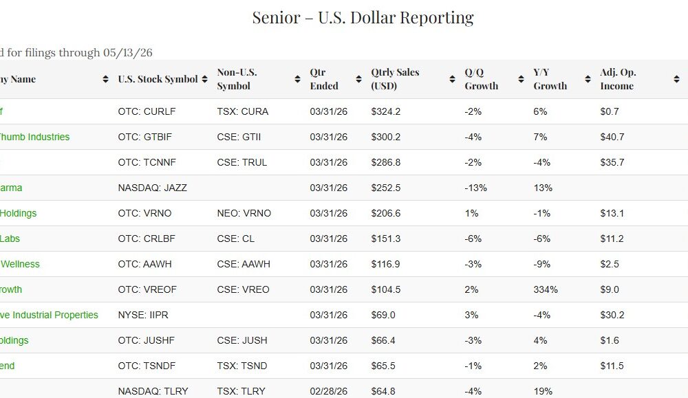 Cannabis Stock Q1 Financial Reports Were Not the Story – New Cannabis Ventures