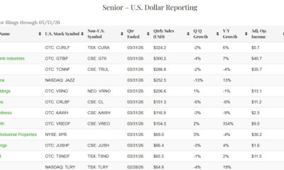 Cannabis Stock Q1 Financial Reports Were Not the Story – New Cannabis Ventures