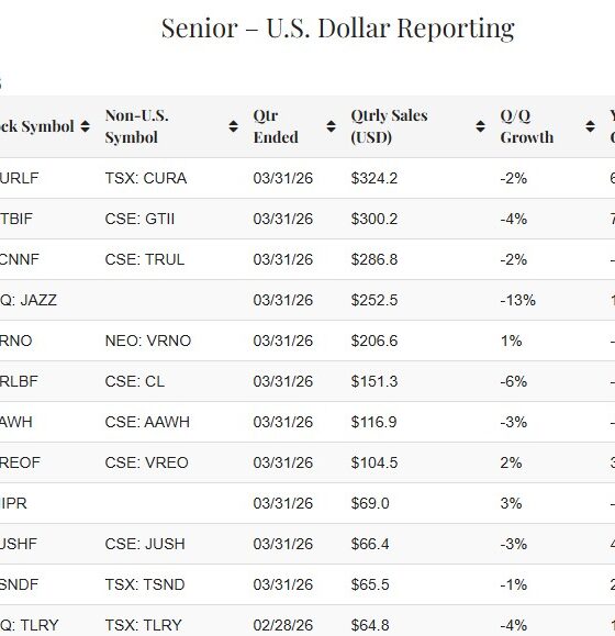 Cannabis Stock Q1 Financial Reports Were Not the Story – New Cannabis Ventures