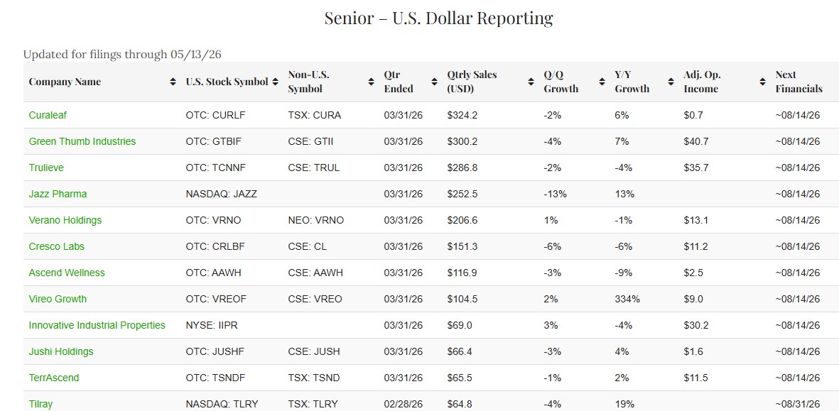 Cannabis Stock Q1 Financial Reports Were Not the Story – New Cannabis Ventures