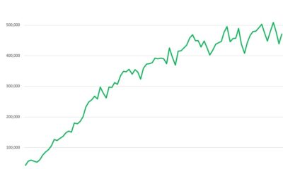 Canadian Cannabis Sales Marched Higher in March – New Cannabis Ventures